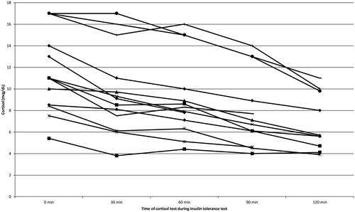 Figure 1 Thirteen patients with paradoxical cortisol response to hypoglycemia during Insulin Tolerance Test.