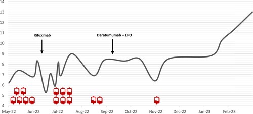 Figure 1. Hemoglobin values are shown as a gray line. The small red Icons represent the number of blood transfusion units given during each treatment period. Six units of blood were transfused before starting the treatment. A total of eight units were given during the six weeks treatment period with Rituximab. One unit was given during the six months treatment period with Daratumumab + EPO.
