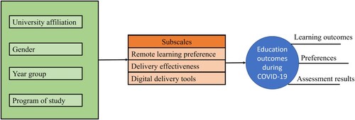 Figure 1. Research methodology design: the scale on educational outcomes was determined by three subscales, which were dependent on four key variables and their interactions.
