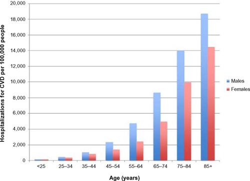 Figure 2 Hospitalizations for CVD per 100,000 people in the Australian population according to age and sex.