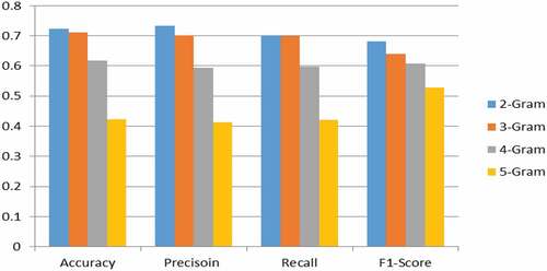 Figure 11. Comparison of precision, recall, and F1 score of binary classification for 2 to 5-gram.