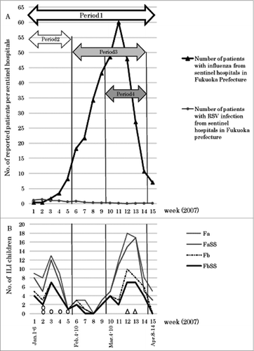 Figure 1. (A) Numbers of patients with influenza and RSV infections reported weekly from sentinel hospitals in Fukuoka Prefecture. (B) The cumulative total numbers of patients among the nursery school children classified by the case definitions (Fa: ≥38.0°C alone, FaSS: Fa plus ≥2 respiratory symptoms, Fb: ≥ 39.0°C alone FbSS: Fb plus ≥2 respiratory symptoms). Positive cases confirmed by rapid diagnostic tests for influenza virus and RSV among patients ≥37.5°C are shown as influenza virus:△ and RSV:∘. Four observational periods were defined as follows: period 1, from weeks 1 through 15 of 2007 (the entire observation period); period 2, from weeks 1 through 5 (the period of the outbreak of RSV infection among the nursery school children); period 3, from weeks 6 through 14 (the period of the influenza epidemic in Fukuoka Prefecture); and period 4, from weeks 10 through 14 (the period of the outbreak of influenza among the nursery school children).