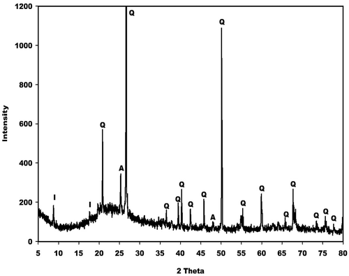 Figure 2. X-ray pattern of metakaolin (MK-Dib0). I, Q and A denote peaks of illite, quartz and anatase, respectively.