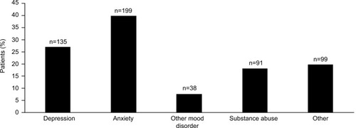 Figure 3 Prevalence of comorbid symptomsa noted by the specialist or the referring physician among patients with confirmed ADHD (n=483).