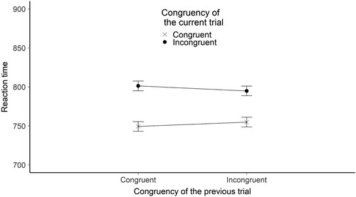 Figure 4. The figure shows the mean reaction time broken down by the congruency of the current and the previous trials for the flanker control experiment. The Y-axis shows the mean RTs in ms. The X axis shows the congruency of the previous trial. The legend shows the congruency of the current trial. Error bars represent the standard error.