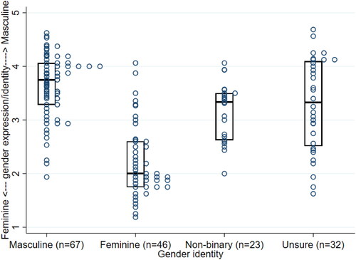 Figure 1. Comparison of alternative GIQ scores between children with different self-reported gender identities. Box plot lines represent 25th, 50th, and 75th centiles.