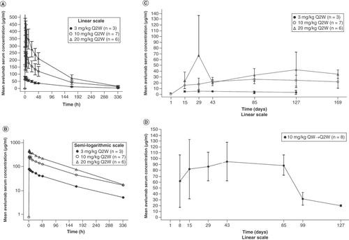 Figure 1. Pharmacokinetics analysis set. (A) Dose levels (Q2W cohorts), linear (± standard deviation) scale. (B) Dose levels (Q2W cohorts), semi-logarithmic scale. (C) Mean (± standard deviation) trough avelumab serum concentration-time profiles by study day for all dose levels (Q2W cohorts) on the linear scale. (D) Mean (± standard deviation) trough avelumab serum concentration-time profiles by study day for the 10-mg/kg QW→Q2W cohort on the linear scale.Q2W: Every 2 weeks; QW: Every week.