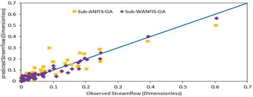 Figure 10. Comparison of scatter plots of Sub-ANFIS models for the test period—Ajichai.