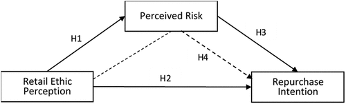 Figure 1. Research framework.