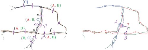 Figure 10. Illustration of the procedure to determine whether a line l that runs over edges e and f should be connected in the final transit map. Both the support graph H (black) and the original input graph G (colored) are shown. The handle nodes in H relevant for the connections between e and f are marked α and β. The corresponding sets of handle nodes in G are marked A and B. For example, for the red line A, we compare the cost of the shortest path between α and β in H (which is relatively short) with the cost of the shortest path between A and B in G using only the red edges (which is relatively long because the two lines are not actually connected around u). For line A, we would therefore infer that there is no connection between e and f for that line (a ‘turn restriction’).