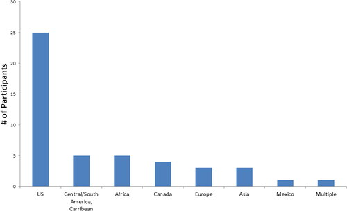 Figure 9. Graph showing the breakdown of where each of the participants completed their undergraduate studies.