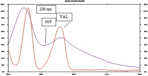 Figure 3. Overlay of absorbance spectra of NIF and VAL.