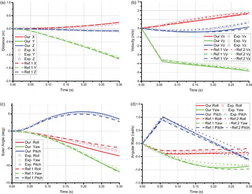 Figure 15. A comparison of the simulation results and experimental data vs. time for: (a) the store center of gravity, (b) the velocity of the store center, (c) the Euler angles, and (d) the Euler angular rates.