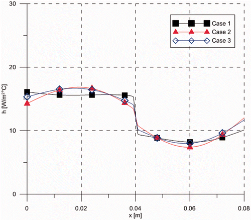 Figure 15. Estimated heat transfer coefficient, , in Cases 1–3.