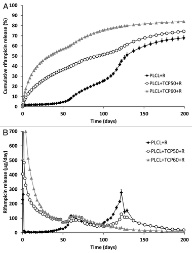 Figure 1. The cumulative (A) and daily (B) release of rifampicin (R) from composites of poly(L-lactide-co-ε-caprolactone) (PLCL) and β-tricalcium phosphate (TCP) with initial TCP contents of 0 wt%, 50 wt% and 60 wt% and rifampicin content of 8 wt%. Results shown as averages with standard deviations (n = 5).