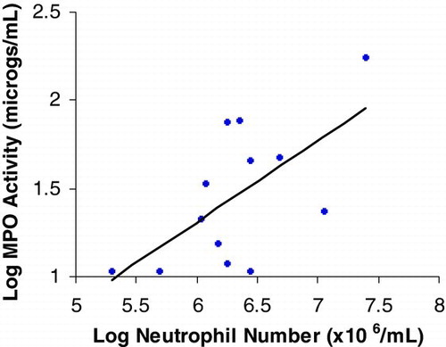 Figure 3.  Correlation between MPO activity and neutrophil numbers in sputum. Each point represents one patient sample. r = 0.636, p = 0.02.