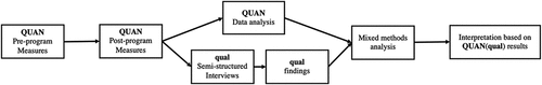 Figure 1. A visual diagram of the mixed-methods study procedure diagram. (Cresswell & Plano Clark., Citation2007).