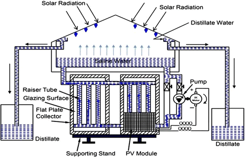 Figure 15 Instantaneous efficiency of hybrid PVT solar water heater in forced and natural circulation modes.