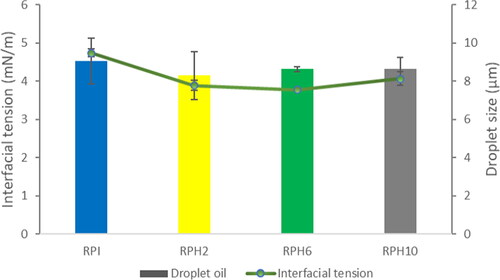 Figure 2. Comparison between droplet size and interfacial tension of emulsions of orange oil stabilized by maltodextrin and rice protein isolate (RPI) or rice protein hydrolysates (RPH, with degree of hydrolysis of 2, 6, and 10%).