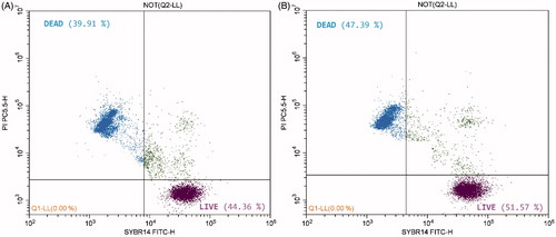 Figure 1 Randomly selected charts obtained using a flow cytometer from frozen-thawed bovine semen; chart (a) semen without the addition of SME, chart (b) semen containing 4 µg/mL of SME. SME: Spirulina maxima extract.