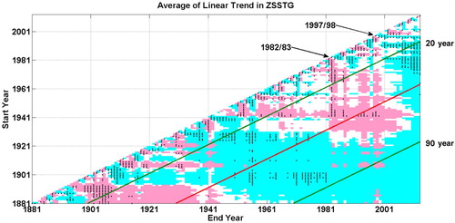 Fig. 4 The multi-dataset average of the ZSSTG trend. The pairs of years with robust trends are shown as dots. Colours and lines are as in Fig. 2. The two extreme El Niño events of 1982/83 and 1997/98 are marked.