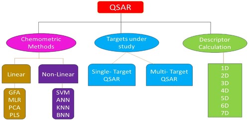 Figure 3. Different kinds of QSAR techniques.