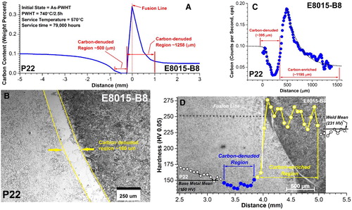 Figure 32. Comparison of the simulated carbon migration in a 2.25Cr–1Mo (P22) to 9Cr–1Mo (E8015-B8) weldment to different measurement techniques: (A) results for MatCalc simulation; (B) EMPA measurement across fusion line; C – light microscopy measurement of CDZ at fusion line; (D) microhardness (HV 0.05) measurements across fusion line.