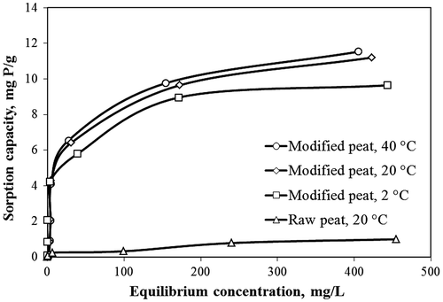 Fig. 2. Effect of the initial concentration and temperature on the removal of phosphate ions by raw and modified peat: 1.0 g of sorbent, 80 ml solution, 24 h contact time. Relative standard deviation was less than 3.6% in all cases.