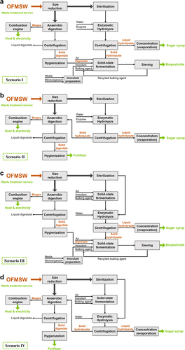 Figure 1. Process flowchart of the different biorefinery scenarios for the application of enzymatic hydrolysis in OFMSW treatment. (a) Scenario I, commercial enzymes and solid hydrolysate valorization through SSF. (b) Scenario II, commercial enzymes and solid hydrolysate valorization through anaerobic digestion. (c) Scenario III, in situ produced enzymes and solid hydrolysate valorization through SSF. (d) Scenario IV, in situ produced enzymes and solid hydrolyzate valorization through anaerobic digestion.