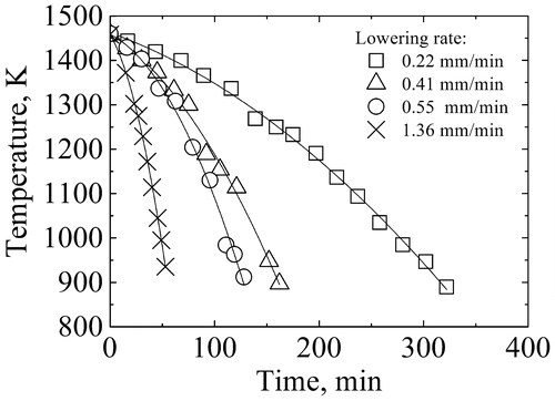 Figure 7. Temperature profiles during solidification with induction heating (Al–45 at.% Si alloy).