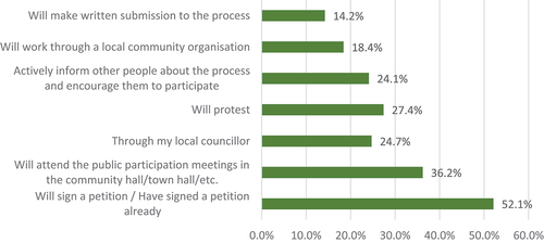 Figure 10. How respondents intend to participate in the publication participation process.