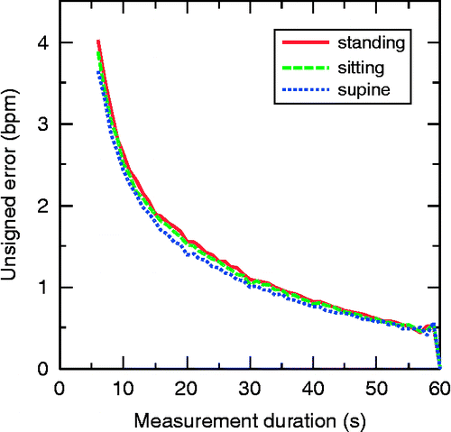 Figure 2 Continuous plot of the simulated error and duration of pulse-counting. Note: The error increased hyperbolically with decreasing duration. No significant difference was found between the errors in sitting and standing positions; however, smaller errors were observed in the supine position.