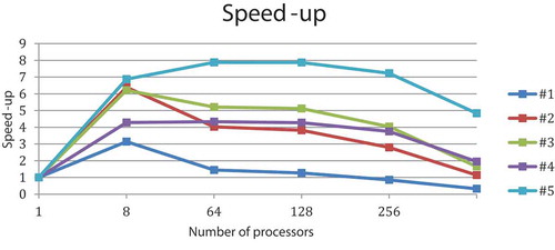 Figure 3. Acceleration of the parallel algorithm.