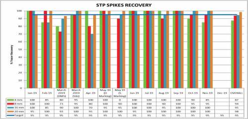 Figure 9. Month to date spiking recoveries 2019.