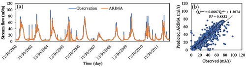 Figure 10. (a) Time series and (b) scatter plots of the observed and ARIMA-predicted streamflow (m3 s−1)