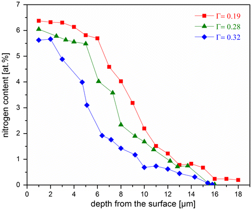 Figure 3. (colour online) Nitrogen-depth profiles measured by EPMA for differently oriented grains (with the different orientation factors (Г)) on a cross section of a Ni-5 at.% Ti specimen nitrided for 65 h at 400 °C using r N = 500 atm−1/2. Both the surface N content and the nitrided zone depth are different for differently oriented grains.