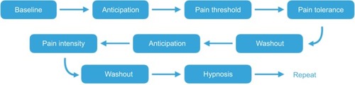 Figure 1 Summary of study phases before and after hypnosis.