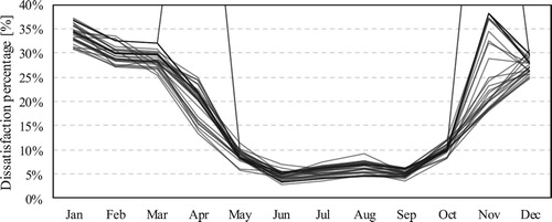 Figure 20. Monthly dissatisfaction percentage by team at maximum E2R2.
