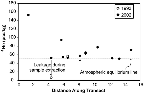 Figure 4. Helium-4 (4He) concentrations from wells screened in the upper aquifers. A significant number of samples have higher 4He concentrations than expected, indicating presence of older waters (from Stotler et al. Citation2011, with permission).