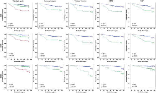 Figure 1. Survival analyses according to primary tumour factors. Kaplan-Meier plots of disease-free survival (DFS), distant disease-free survival (DDFS) and breast cancer specific survival (BCSS) for pT1pN0 patients receiving no adjuvant systemic treatment, according to histological grade, hormone receptor, vascular invasion, HER2 and Ki67 status. All patients with a reported result for the individual marker (see Table I) are included in the respective survival analysis. In addition pT1 subcategorisation (pT1a, pT1b, pTc), menopausal status, histological subtypes and age (< 55 y vs. ≥ 55 y) were analysed with the following log rank results: pT1a vs. pT1b vs. pT1c: p = 0.134 (DFS), p = 0.224 (DDFS), p = 0.885 (BCSS). Menopause: p = 0.075 (DFS), p = 0.104 (DFSS), p = 0.794 (BCSS). Histological subtypes: p = 0.183 (DFS), p = 0.226 (DDFS), p = 0.421 (BCSS). Age (< 55 y vs. ≥ 55 y): p = 0.325 (DFS), p = 0.340 (DDFS), p = 0.653 (BCSS).