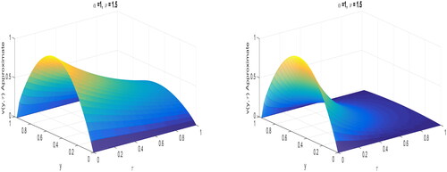 Figure 4. Effect of varying diffusion co-efficient Kν for α=1, ν=1.5, τ=0.002, h=0.0314.