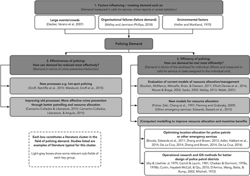 Figure 2. Clusters and themes in the literature surrounding police demand.