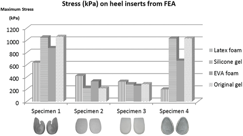 Figure 23. The stress (kPa) on foot insoles from finite element (stress vs. shape).