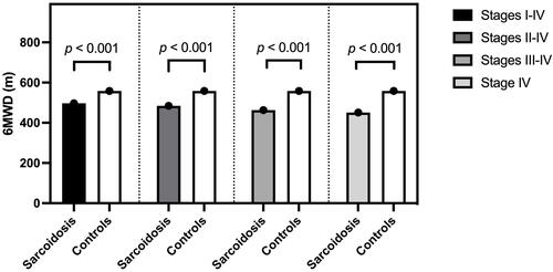 Figure 2 Exercise capacity in patients with sarcoidosis and controls. Patients with sarcoidosis were grouped by stage.