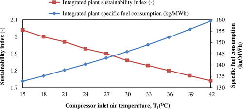 Figure 9. Influence of compressor inlet air temperature on the specific fuel consumption and sustainability index of the integrated plant.