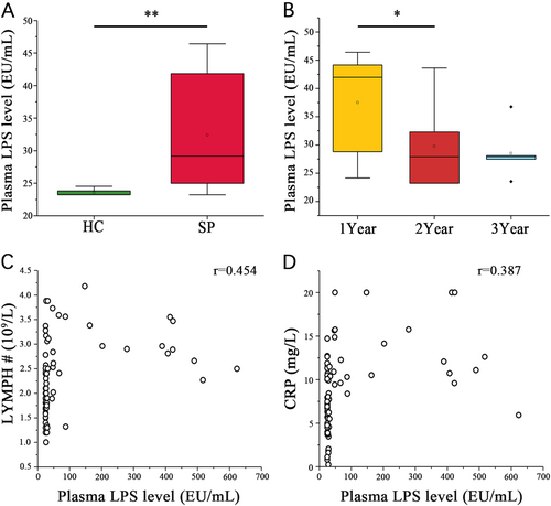Fig. 3 Correlation analysis of blood indicators and plasma LPS level.(A) Wilcoxon rank sum test shows that the SP and HC group plasma LPS levels are significantly different. (B) Wilcoxon rank sum test shows a significant difference in the plasma LPS levels among the patient subgroups stratified by postsplenectomy time (*P < 0.05, **P < 0.01, Wilcoxon rank sum test). Associations among plasma LPS level and (C) LYMPH# or (D) plasma CRP level in each sample were estimated using Spearman’s correlation analysis (r = 0.454, P < 0.05, Spearman’s rank test)