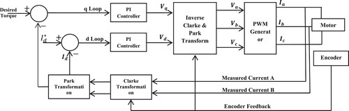 Figure 3. Block diagram of FOC.