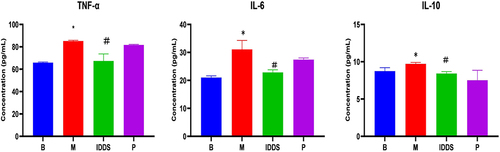 Figure 4 Expression levels of the serum inflammatory factors interleukin (IL)-6, IL-10, and tumor necrosis factor alpha (TNF-α) (*p < 0.05 M vs B rats; #p < 0.05 vs IDDS vs M rats).