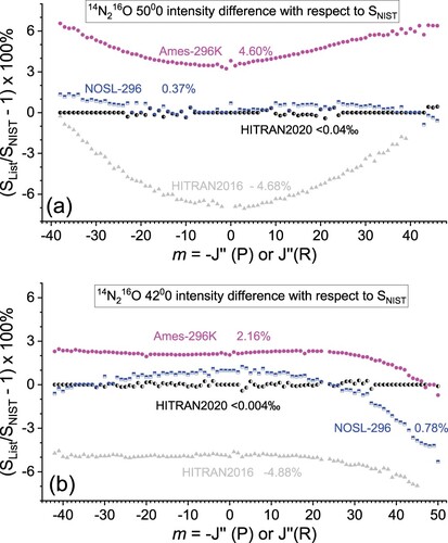 Figure 8. HITRAN2016 (grey), HITRAN2020 (black), NOSL-296 (blue) and Ames-296 K (magenta) intensity are compared against NIST experiment modelled intensity: (a) 5000 band; (b) 4200 band. The mean differences are computed in the range of J"≤30. Note that NOSL-296 labels them as 3400 and 5000 band, respectively.