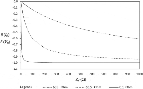 Figure 6. Sensitivity of fault current S (Ifa) and neutral voltage S (Vn) curves for various “Zn”.